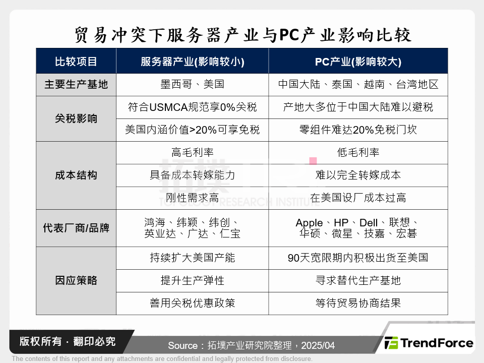 贸易冲突下伺服器产业与PC产业影响比较