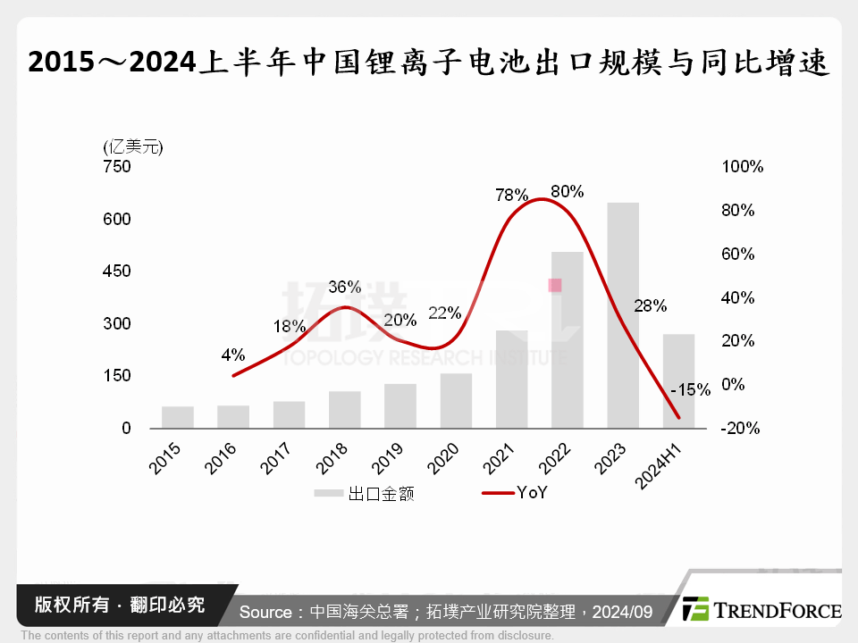 2015～2024上半年中国锂离子电池出口规模与同比增速