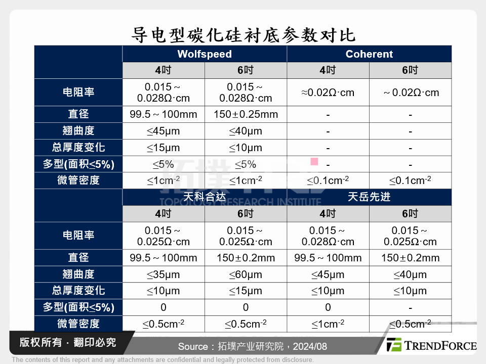 导电型碳化矽衬底参数对比