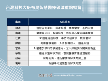 鸿海携医院、建商打造数位健康社区，强化远距医疗服务