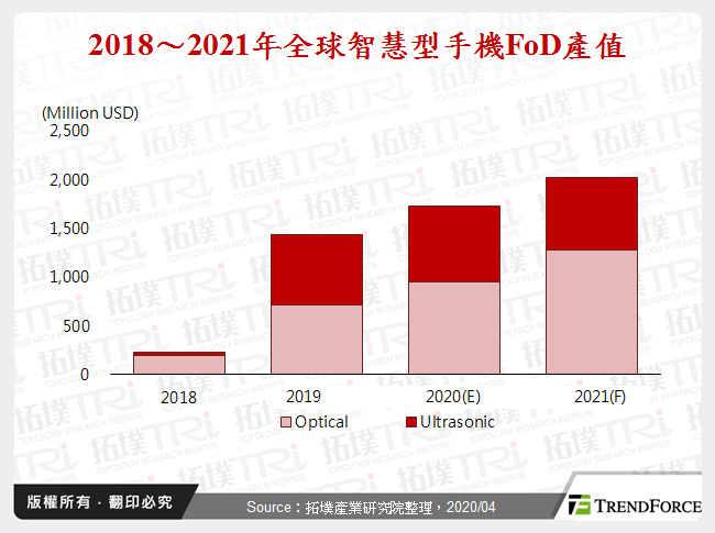 LCD FoD成长趋势与两岸大厂动态