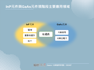 【精华】磷化铟(InP)元件将聚焦光通讯、手机与穿戴装置应用