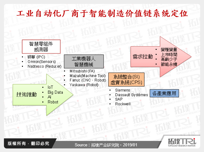 工业自动化厂商于智慧制造价值链系统定位