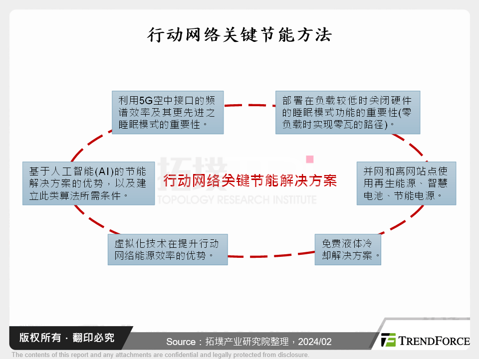 行动网路关键节能方法