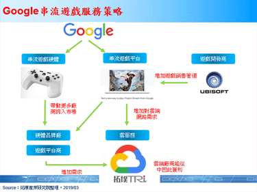 Google瞄准串流游戏市场，将推出独立连网控制器