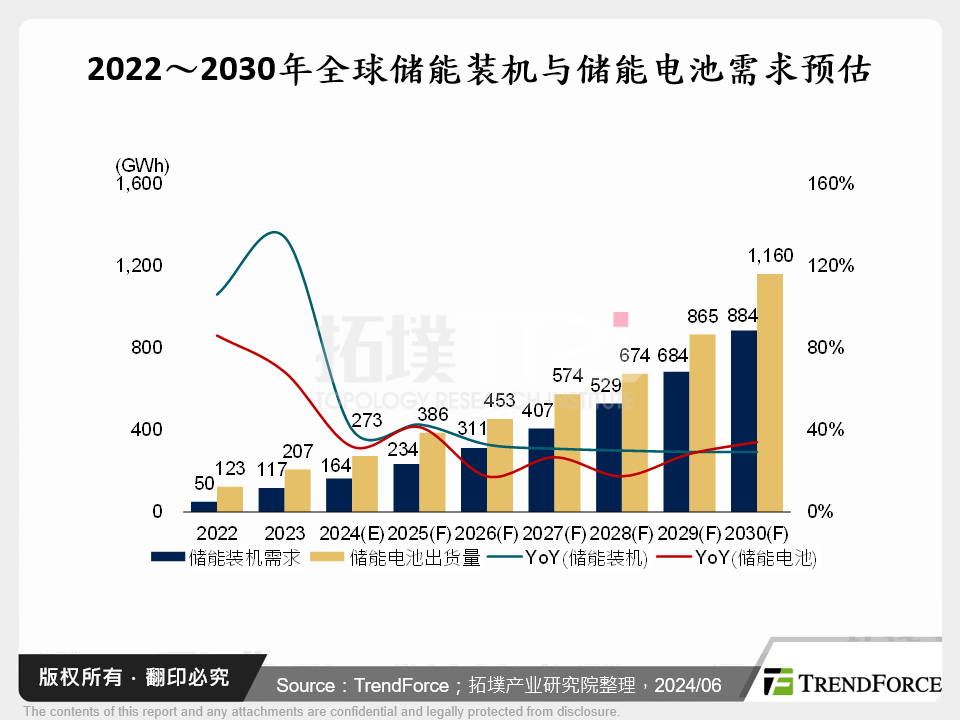 2022～2030年全球储能装机与储能电池需求预估