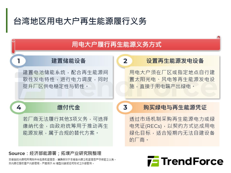 台湾用电大户再生能源履行义务
