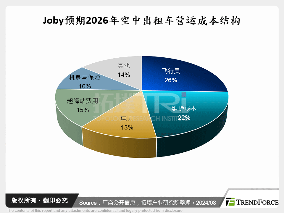 Joby预期2026年空中计程车营运成本结构