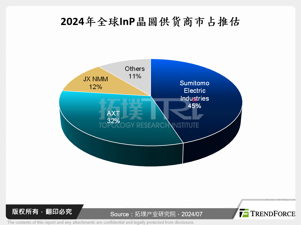 2024年全球InP晶圆供应商市占推估