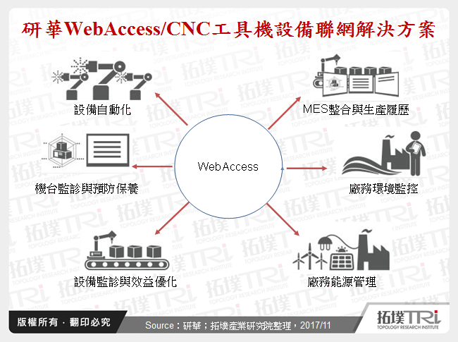 机联网趋势－工具机产业成长与发展