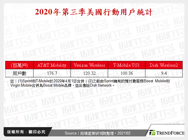 美国营运商5G发展分析