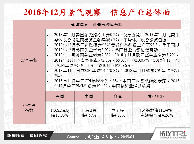 2018年12月景气观察－资讯产业总体面