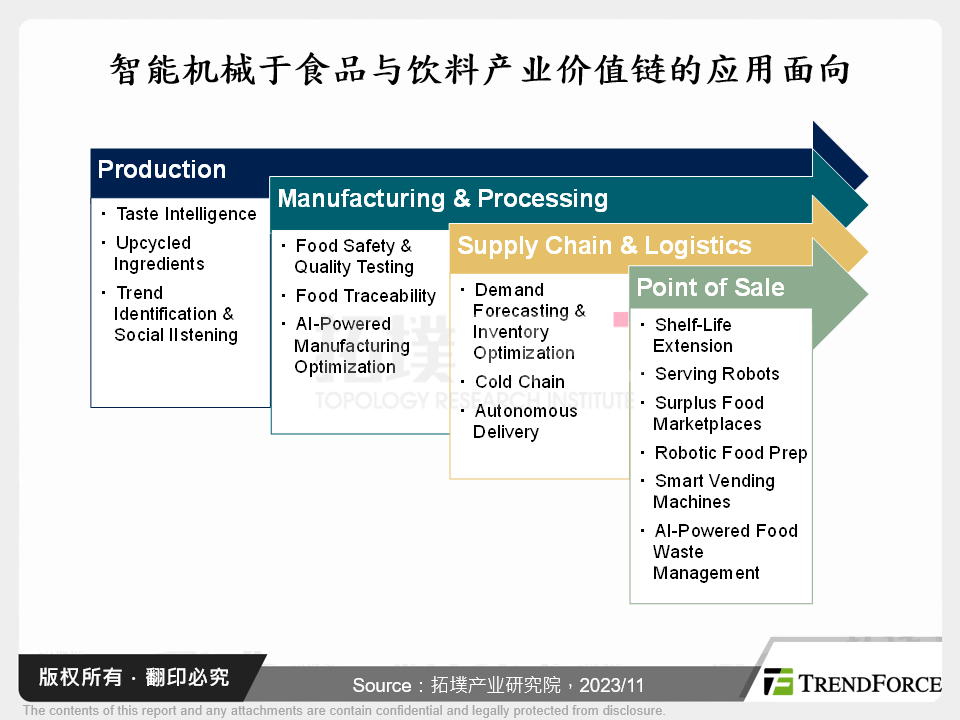 智慧机械于食品与饮料产业价值链的应用面向