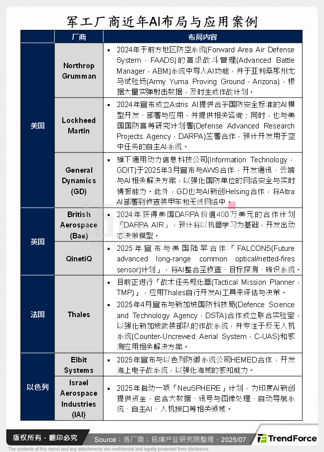 军工厂商近年AI布局与应用案例