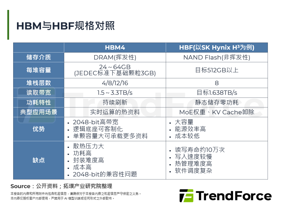 HBM与HBF规格对照