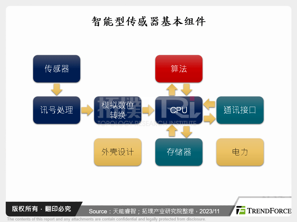 感测器于智慧机械之应用