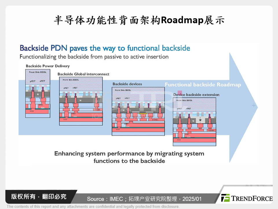 半导体功能性背面架构Roadmap展示