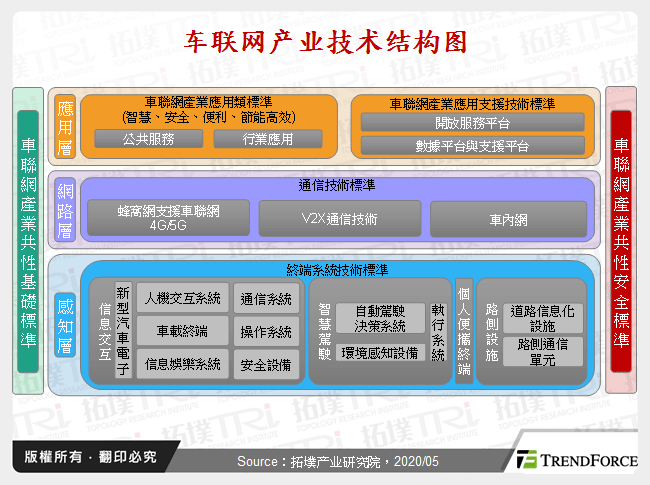 车联网产业技术结构图