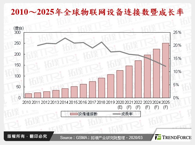 2010～2025年全球物联网设备连接数暨成长率