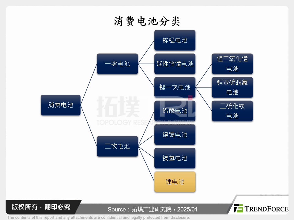 消费电池分类