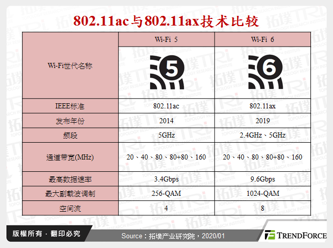 802.11ac与802.11ax技术比较