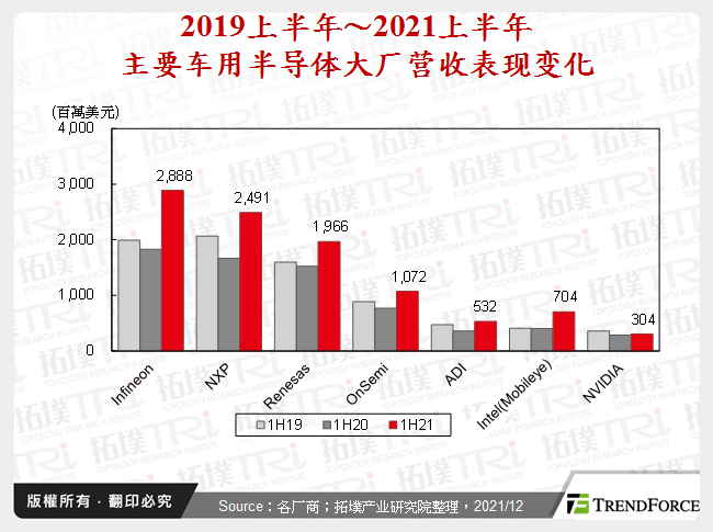 2019上半年～2021上半年主要车用半导体大厂营收表现变化