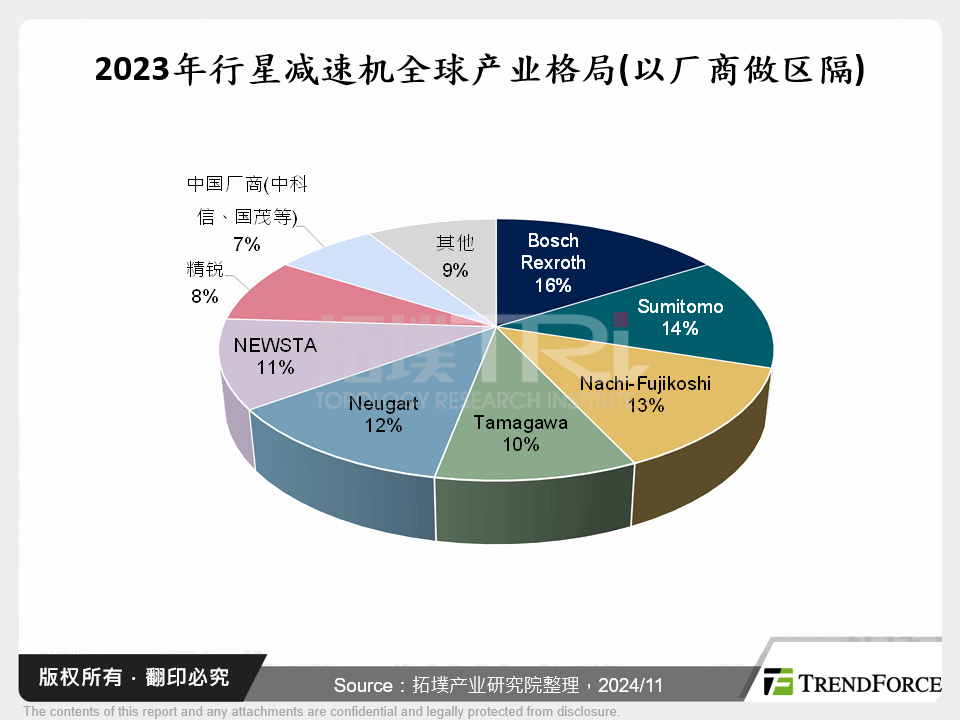 2023年行星减速机全球产业格局(以厂商做区隔)