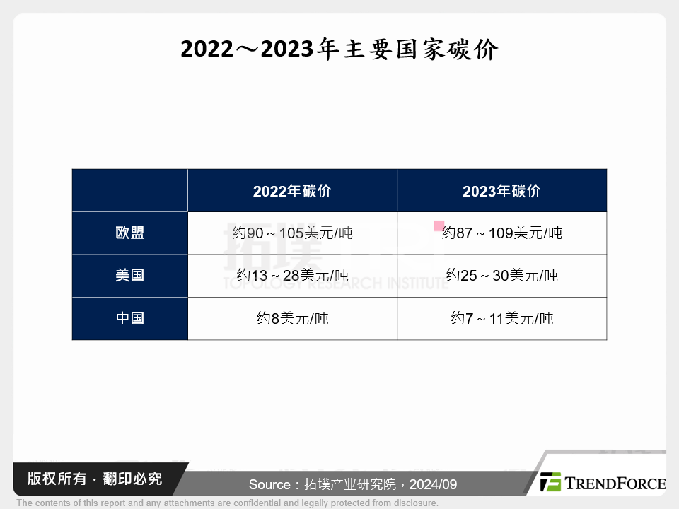 2022～2023年主要国家碳价