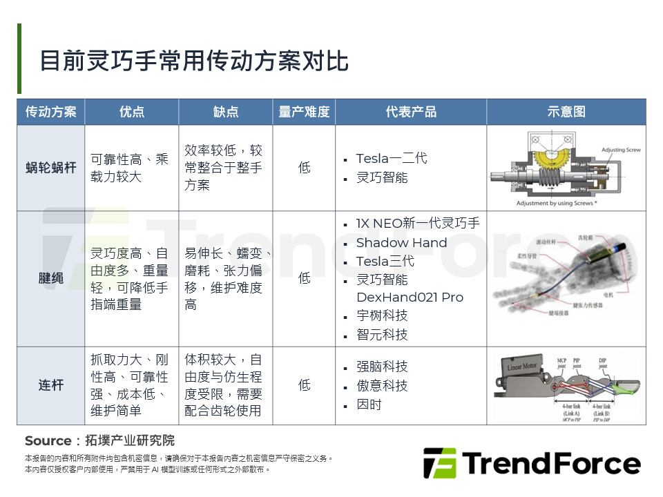目前灵巧手常用传动方案对比
