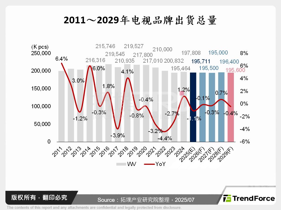 2011～2029年电视品牌出货总量