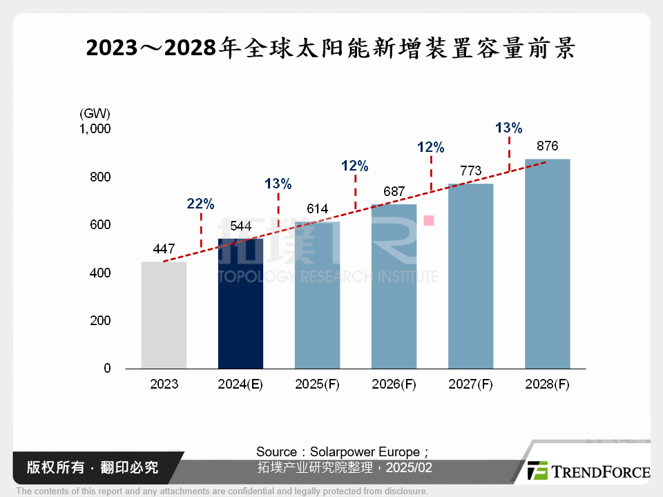 2023～2028年全球太阳能新增装置容量前景