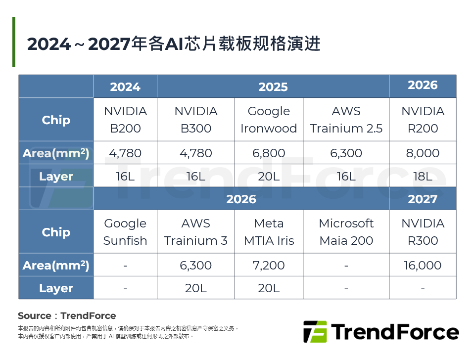2024～2027年各AI晶片载板规格演进