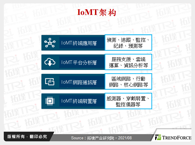 IoMT架构