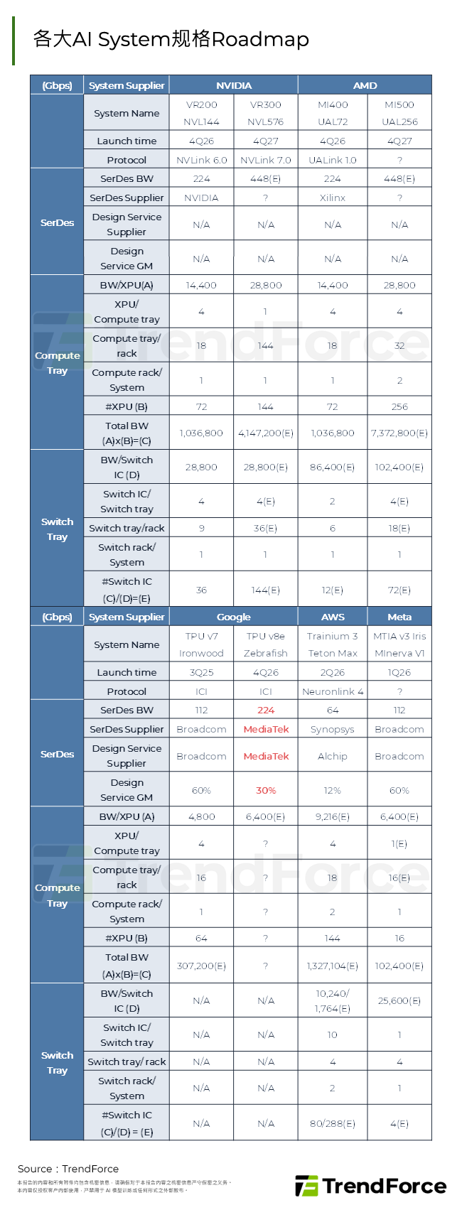 各大AI System规格Roadmap