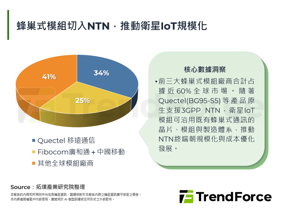 蜂巢式模组切入NTN，推动卫星IoT规模化