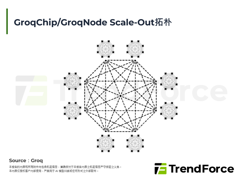 GroqChip/GroqNode Scale-Out拓朴