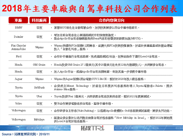 Ford与百度于中国合作展开自驾车路测，计画2年后推出Level 4自驾车