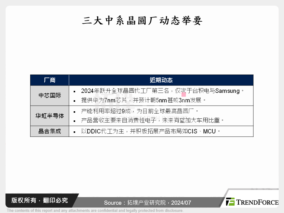 全球晶圆代工产业谷底反弹，中国将牵动市场发展方向