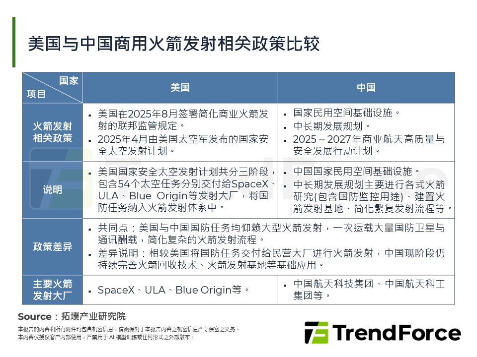 美国与中国商用火箭发射相关政策比较