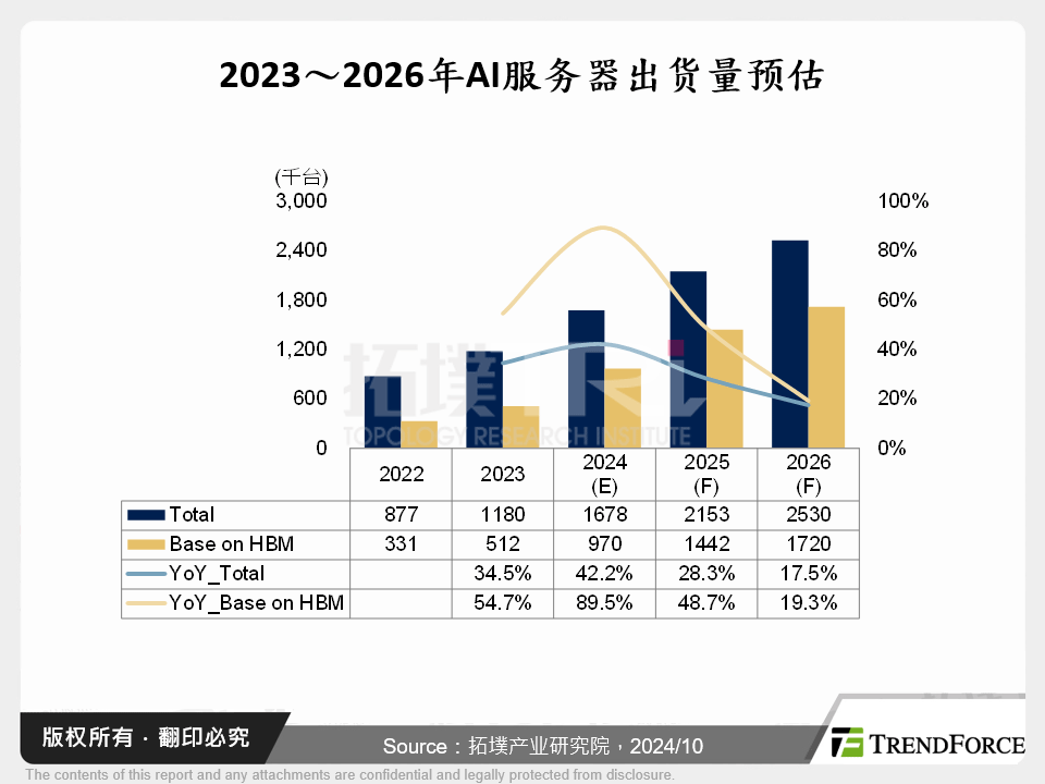 2023～2026年AI伺服器出货量预估