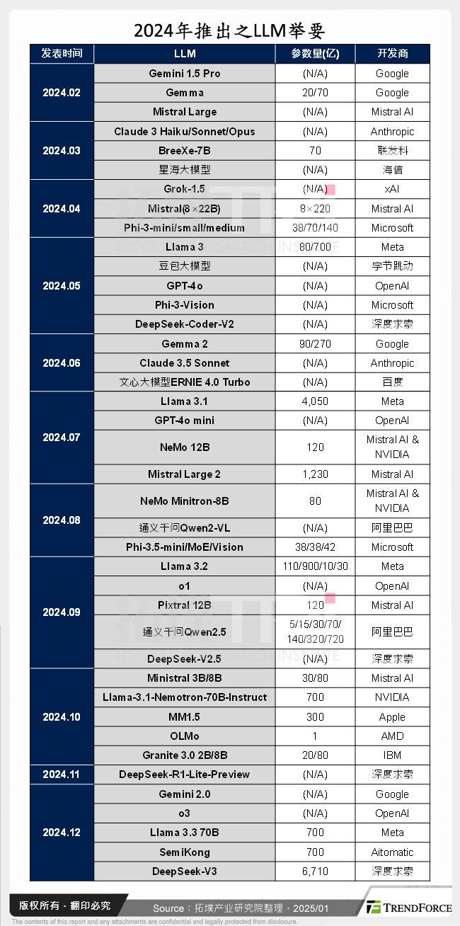 2024年推出之LLM举要