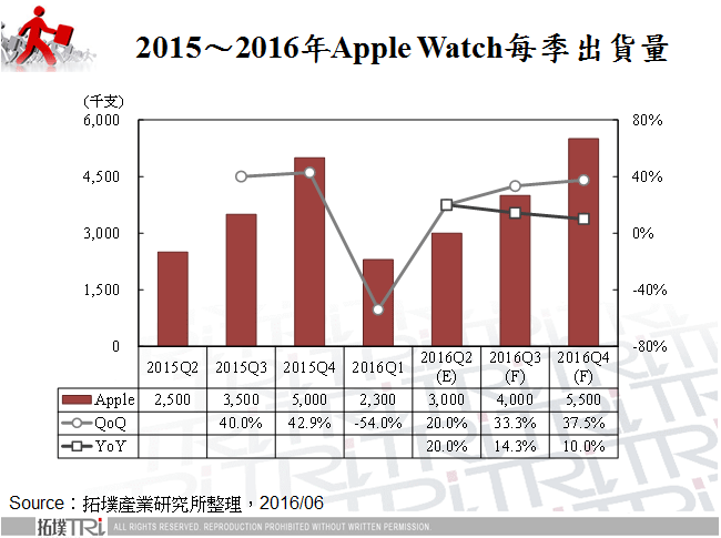 Apple能否拯救智慧手表市场