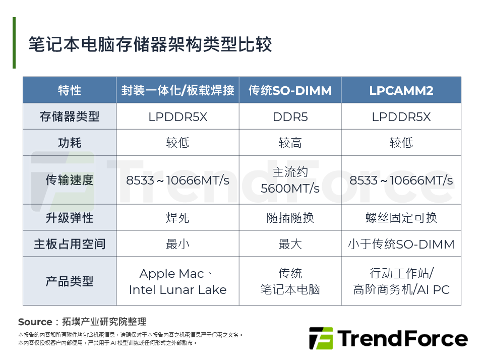 笔记型电脑记忆体架构类型比较