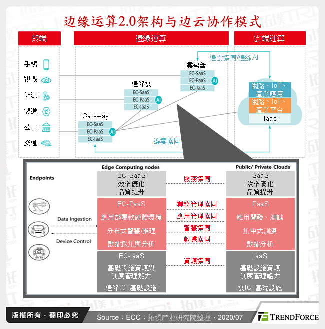 边缘运算2.0架构与边云协作模式