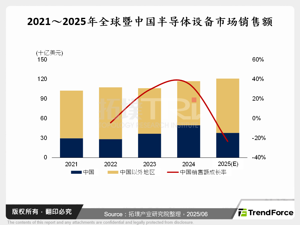 2025年中国半导体设备前景：从进口替代到自主崛起