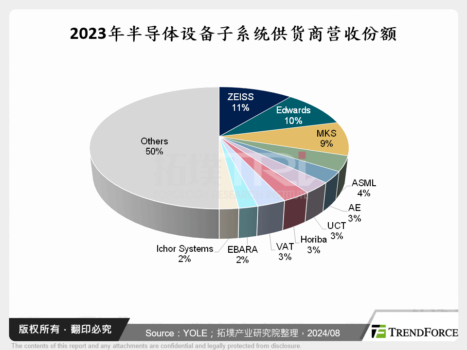 2023年半导体设备子系统供应商营收份额