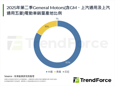 在地缘政治压力下的转向，传GM