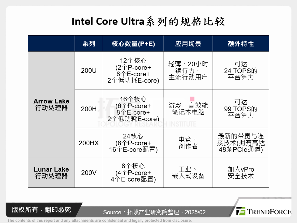 Intel Core Ultra系列的规格比较