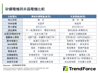 非晶电机量产在即，广汽AION