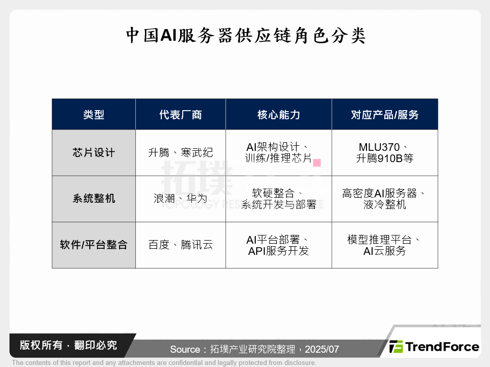 中国AI伺服器供应链角色分类